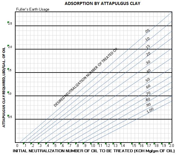 Fullers Earth Adsorption by attapulgus clay